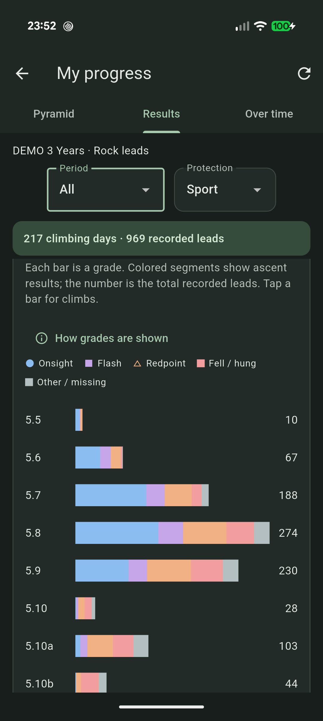 Demo results chart showing leads by grade and ascent result using fictional data